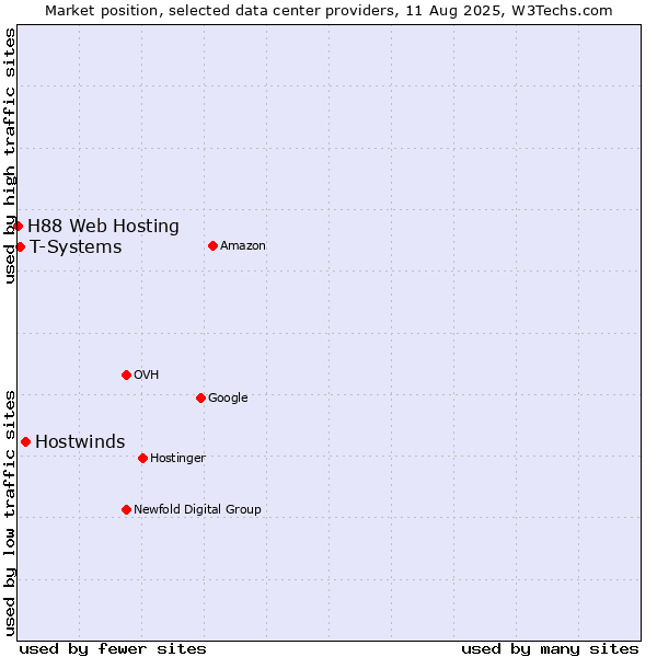 Market position of Hostwinds vs. T-Systems vs. H88 Web Hosting
