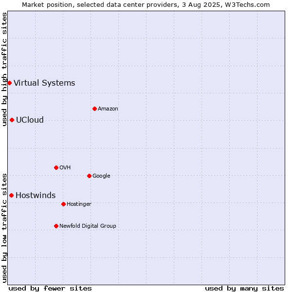 Market position of UCloud vs. Hostwinds vs. Virtual Systems