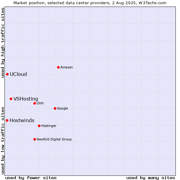 Market position of VSHosting vs. UCloud vs. Hostwinds