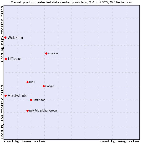 Market position of UCloud vs. Hostwinds vs. Webzilla