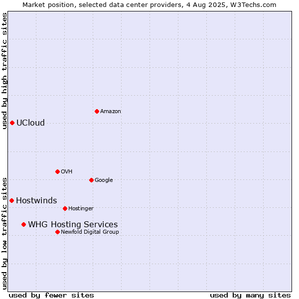 Market position of WHG Hosting Services vs. UCloud vs. Hostwinds
