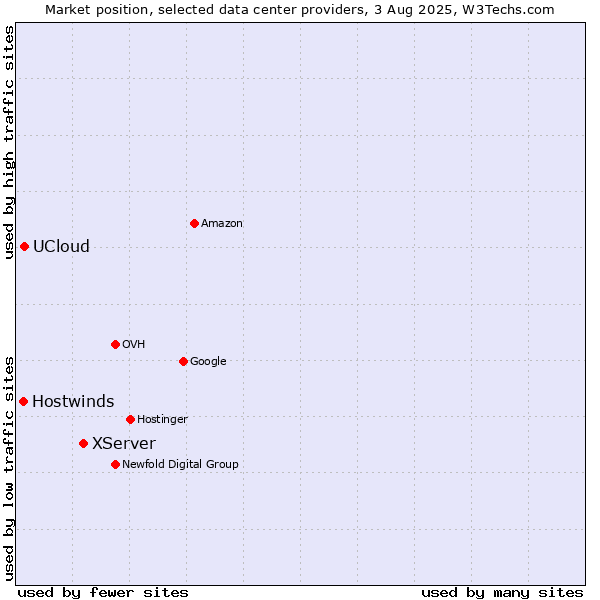 Market position of XServer vs. UCloud vs. Hostwinds