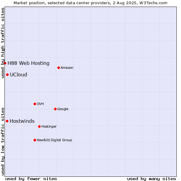 Market position of UCloud vs. Hostwinds vs. H88 Web Hosting