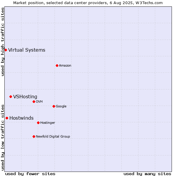 Market position of VSHosting vs. Hostwinds vs. Virtual Systems