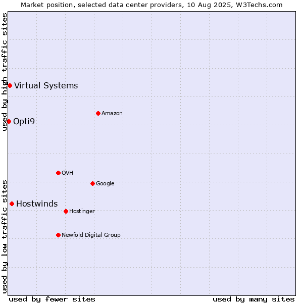 Market position of Hostwinds vs. Virtual Systems vs. Opti9