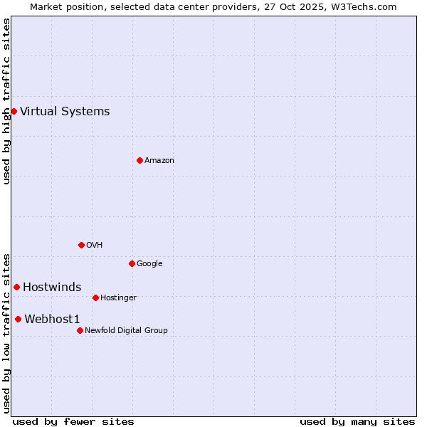 Market position of Webhost1 vs. Hostwinds vs. Virtual Systems