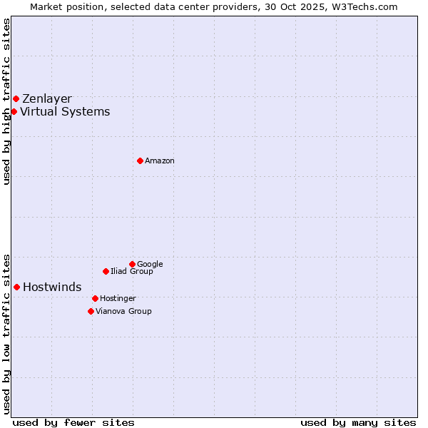 Market position of Hostwinds vs. Zenlayer vs. Virtual Systems