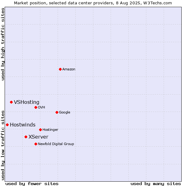 Market position of XServer vs. VSHosting vs. Hostwinds