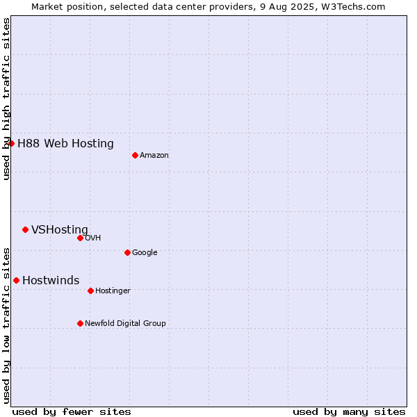 Market position of VSHosting vs. Hostwinds vs. H88 Web Hosting
