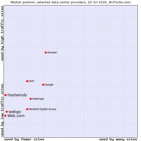 Market position of webgo vs. Hostwinds vs. Web.com
