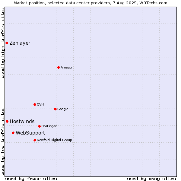 Market position of WebSupport vs. Hostwinds vs. Zenlayer