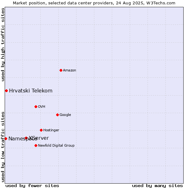 Market position of XServer vs. Hrvatski Telekom vs. Namespace