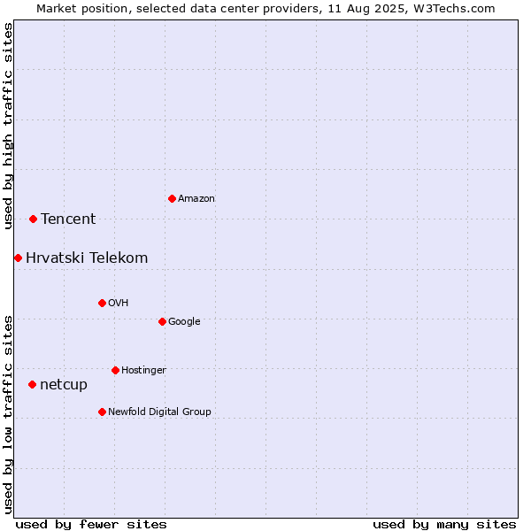 Market position of Tencent vs. netcup vs. Hrvatski Telekom