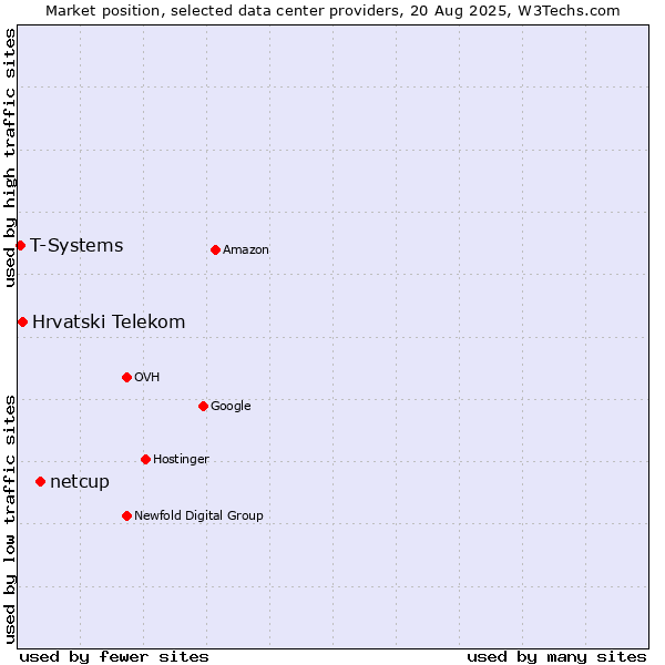 Market position of netcup vs. Hrvatski Telekom vs. T-Systems