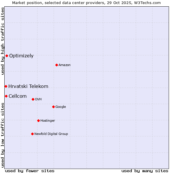 Market position of Optimizely vs. Cellcom vs. Hrvatski Telekom