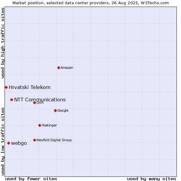 Market position of NTT Communications vs. webgo vs. Hrvatski Telekom