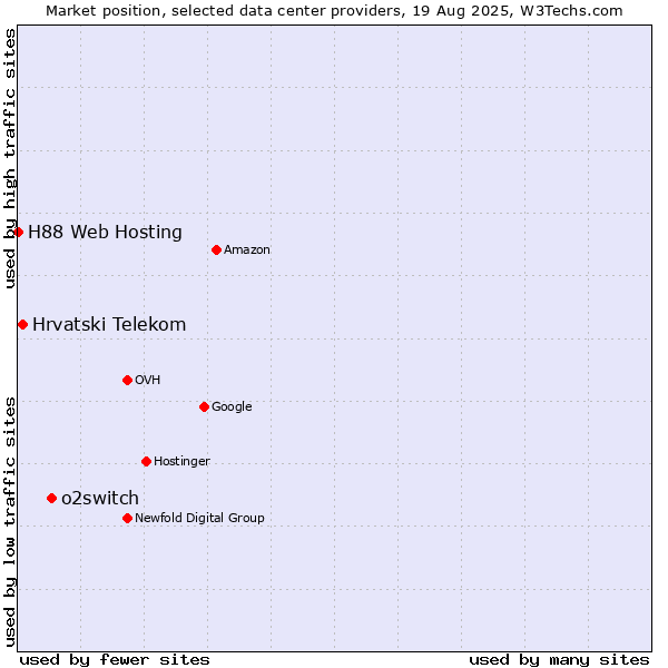 Market position of o2switch vs. Hrvatski Telekom vs. H88 Web Hosting