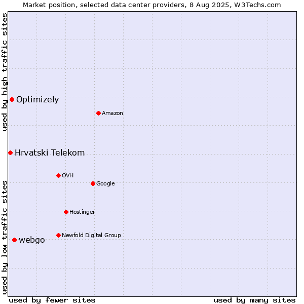 Market position of webgo vs. Optimizely vs. Hrvatski Telekom