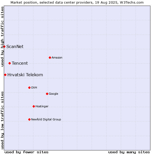Market position of Tencent vs. Hrvatski Telekom vs. ScanNet