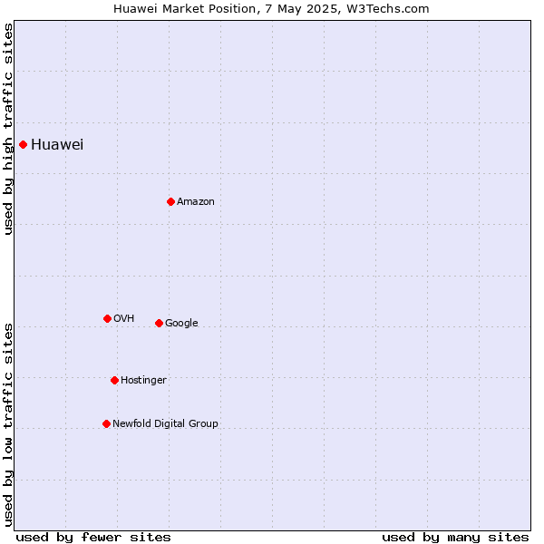 Market position of Huawei