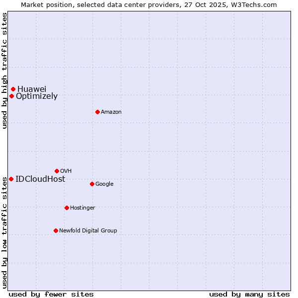Market position of Huawei vs. Optimizely vs. IDCloudHost