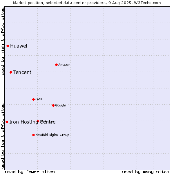 Market position of Tencent vs. Huawei vs. Iron Hosting Centre