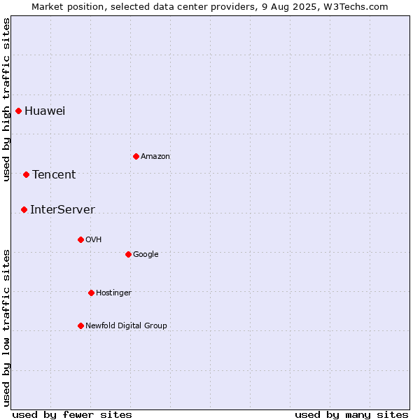 Market position of Tencent vs. InterServer vs. Huawei