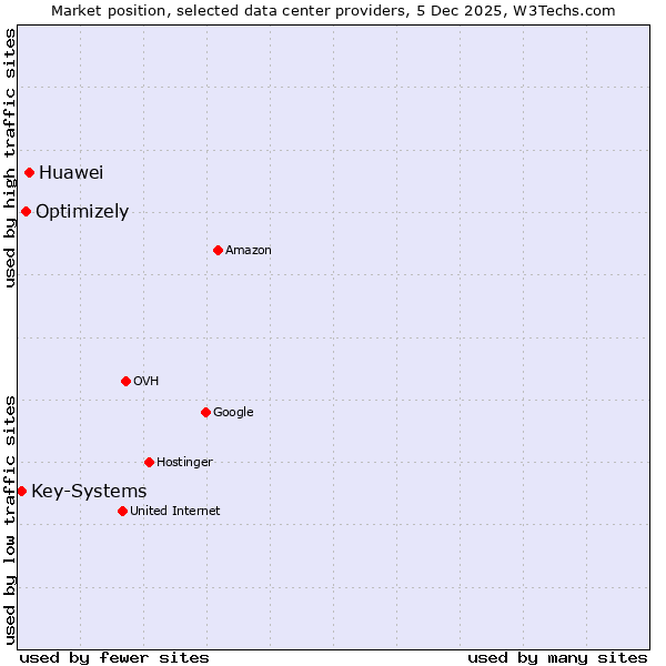 Market position of Huawei vs. Optimizely vs. Key-Systems