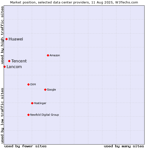Market position of Tencent vs. Huawei vs. Lancom