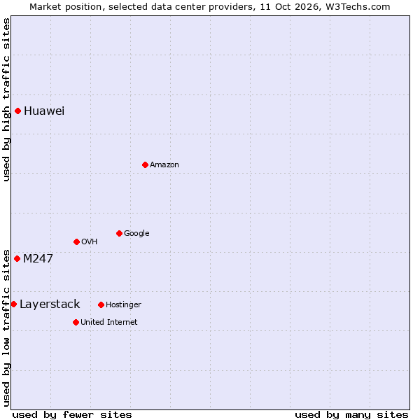 Market position of Huawei vs. M247 vs. Layerstack