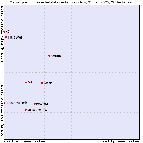 Market position of Huawei vs. Layerstack vs. OTE