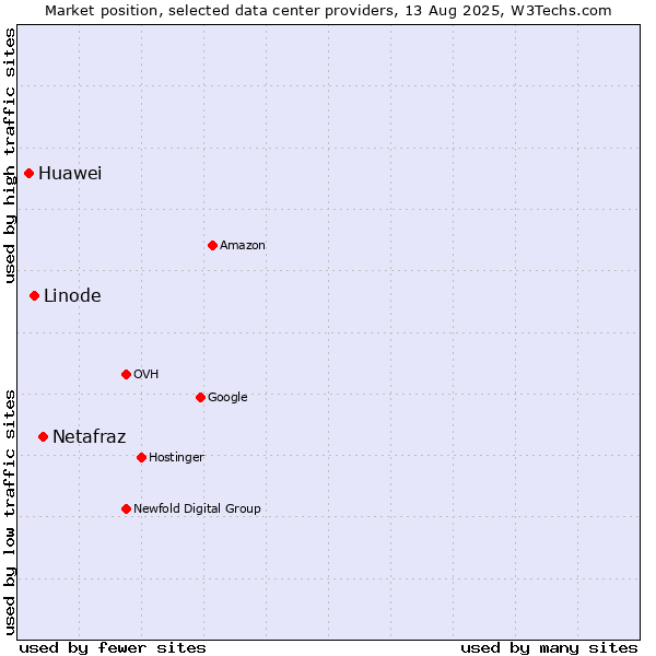 Market position of Netafraz vs. Linode vs. Huawei