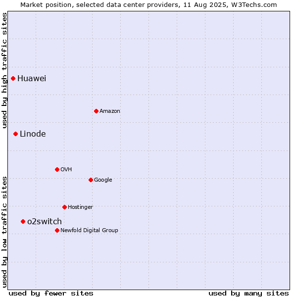 Market position of o2switch vs. Linode vs. Huawei