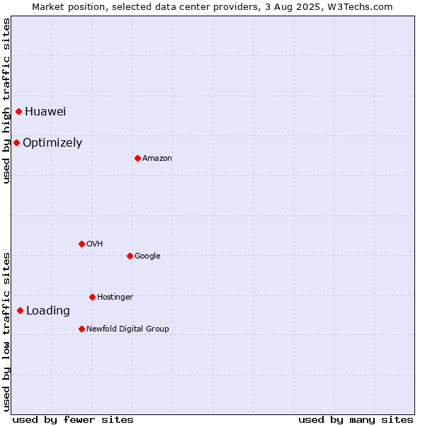 Market position of Loading vs. Huawei vs. Optimizely
