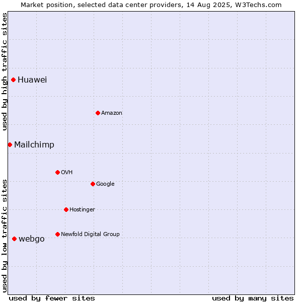 Market position of webgo vs. Huawei vs. Mailchimp