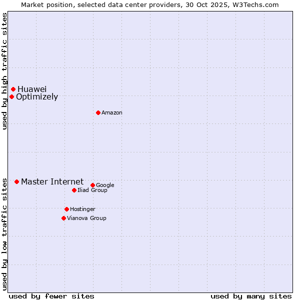 Market position of Master Internet vs. Huawei vs. Optimizely