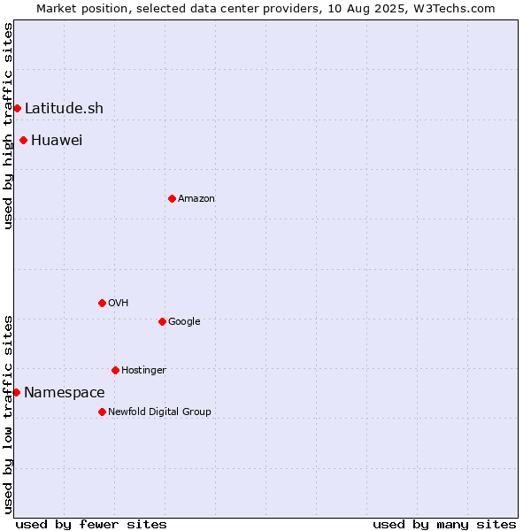 Market position of Huawei vs. Latitude.sh vs. Namespace