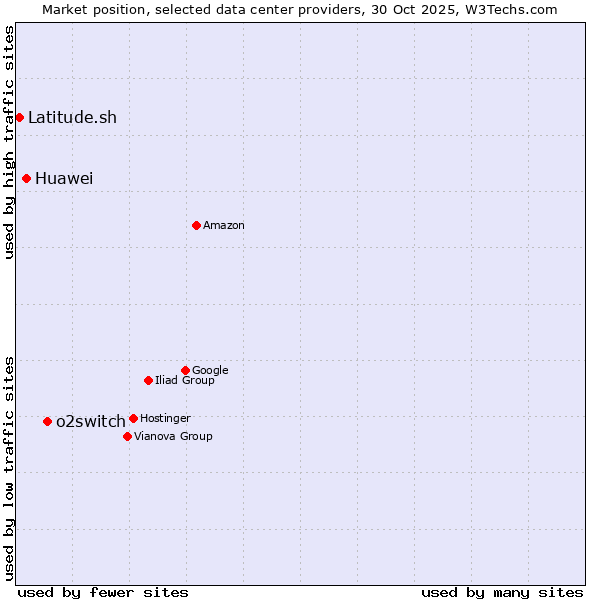 Market position of o2switch vs. Huawei vs. Latitude.sh