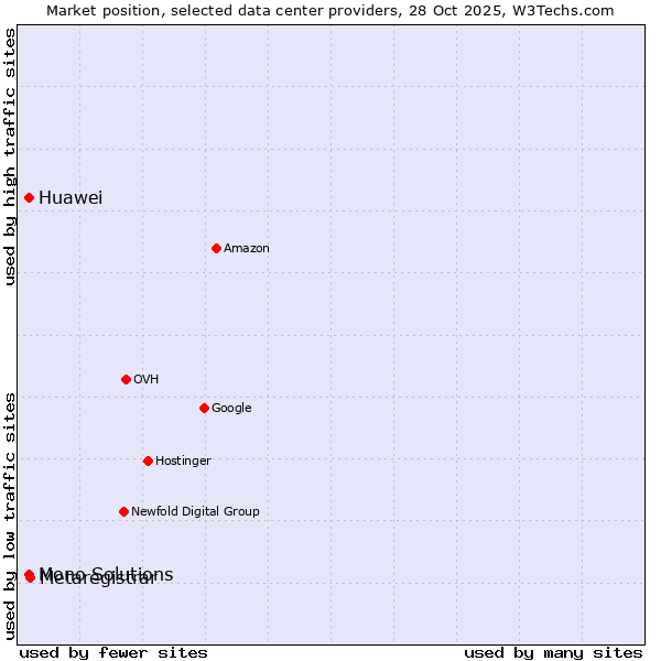 Market position of Metaregistrar vs. Mono Solutions vs. Huawei