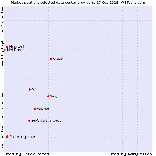 Market position of Metaregistrar vs. Huawei vs. NetEase