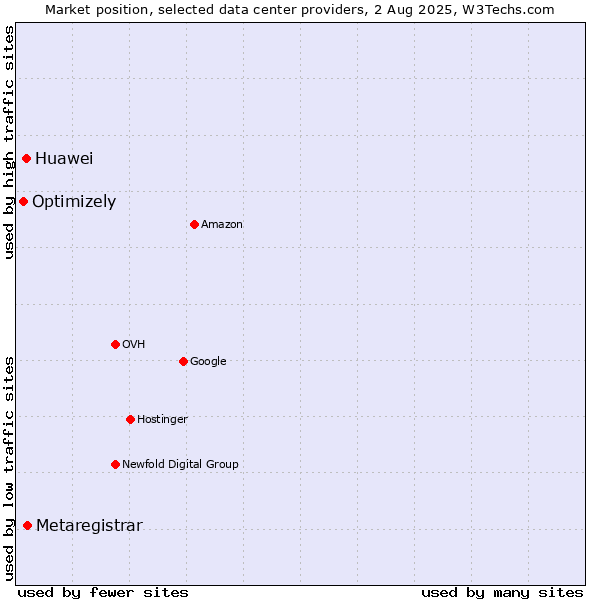Market position of Metaregistrar vs. Huawei vs. Optimizely