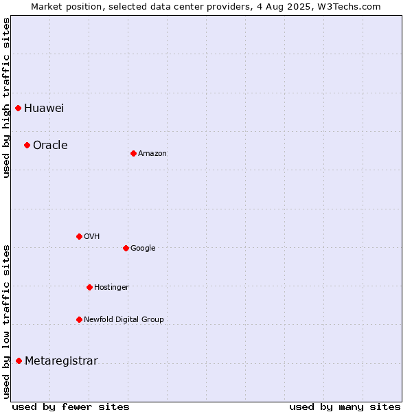 Market position of Oracle vs. Metaregistrar vs. Huawei
