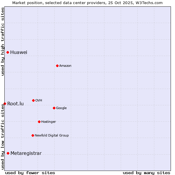 Market position of Metaregistrar vs. Huawei vs. Root.lu