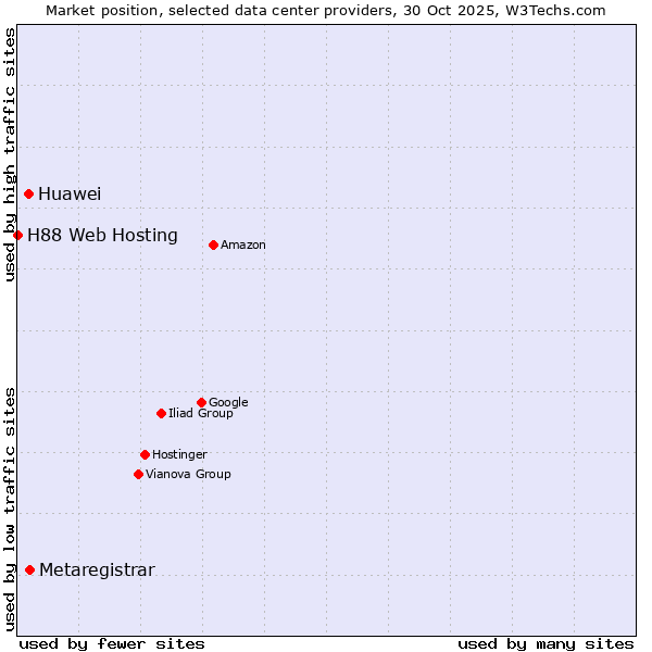 Market position of Metaregistrar vs. Huawei vs. H88 Web Hosting