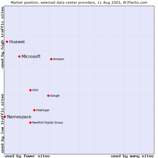 Market position of Microsoft vs. Huawei vs. Namespace