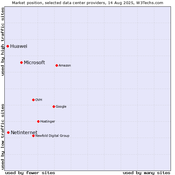 Market position of Microsoft vs. Netinternet vs. Huawei