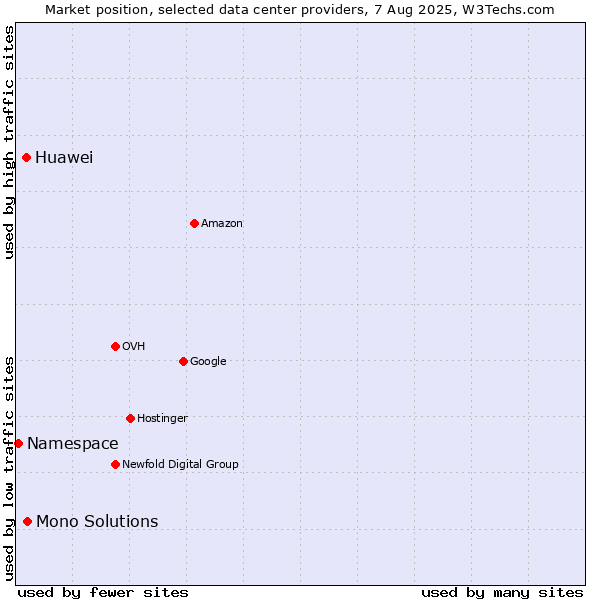 Market position of Mono Solutions vs. Huawei vs. Namespace