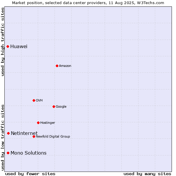 Market position of Netinternet vs. Mono Solutions vs. Huawei