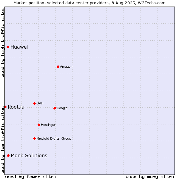 Market position of Mono Solutions vs. Huawei vs. Root.lu