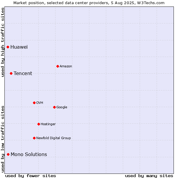 Market position of Tencent vs. Mono Solutions vs. Huawei